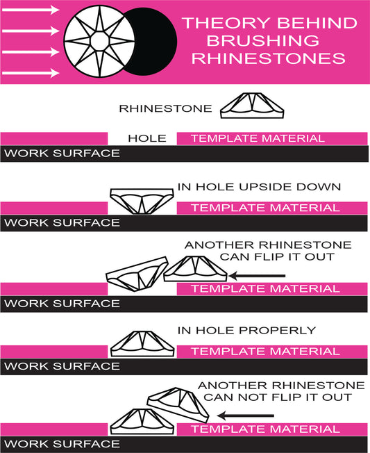 How does brushing rhinestones into templates work?